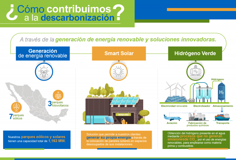 El Futuro Nos Alcanza Descarbonizaci N Iberdrola M Xico