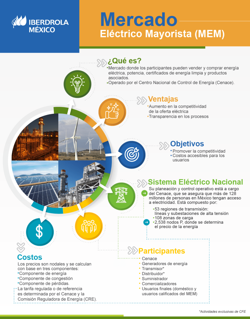 Qué Es Y Cómo Funciona El Mercado Eléctrico Mayorista Iberdrola México 6588